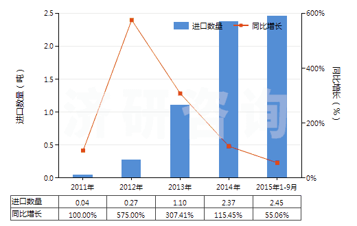 2011-2015年9月中國(guó)鄰甲基苯甲酸(HS29163910)進(jìn)口量及增速統(tǒng)計(jì) 2011-2015年9月中國(guó)鄰甲基苯甲酸(HS29163910)進(jìn)口量及增速統(tǒng)計(jì)